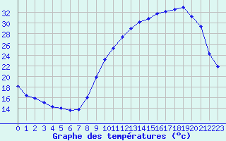 Courbe de tempratures pour Muret (31)