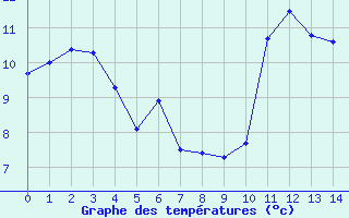 Courbe de tempratures pour Aubenas - Lanas (07)