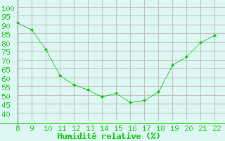 Courbe de l'humidit relative pour Doissat (24)