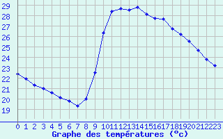 Courbe de tempratures pour Marseille - Saint-Loup (13)