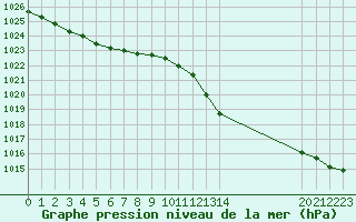 Courbe de la pression atmosphrique pour Xert / Chert (Esp)