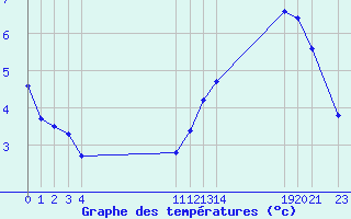 Courbe de tempratures pour Manlleu (Esp)