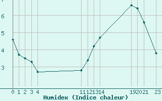 Courbe de l'humidex pour Manlleu (Esp)