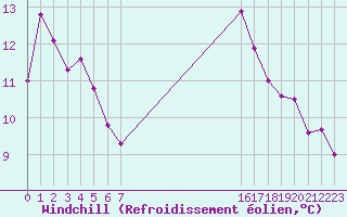 Courbe du refroidissement olien pour Saint-Cyprien (66)