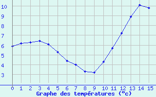 Courbe de tempratures pour Sausseuzemare-en-Caux (76)