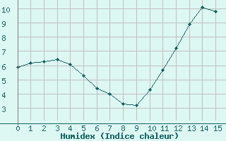 Courbe de l'humidex pour Sausseuzemare-en-Caux (76)