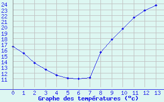 Courbe de tempratures pour Marquise (62)