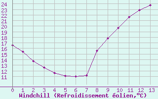Courbe du refroidissement olien pour Marquise (62)