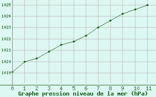 Courbe de la pression atmosphrique pour Brignogan (29)