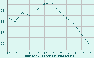 Courbe de l'humidex pour Colmar-Ouest (68)