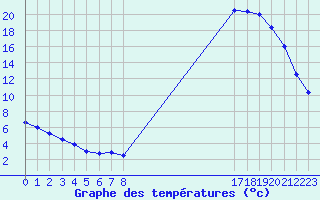 Courbe de tempratures pour Jaunay-Clan / Futuroscope (86)