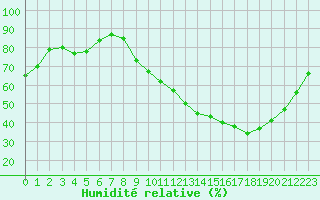 Courbe de l'humidit relative pour Courcouronnes (91)