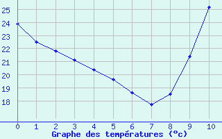 Courbe de tempratures pour Saint-Bonnet-de-Bellac (87)