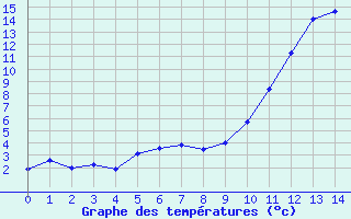 Courbe de tempratures pour Saint-Vrand (69)