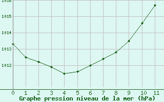 Courbe de la pression atmosphrique pour Cap Corse (2B)