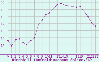 Courbe du refroidissement olien pour Cap de la Hague (50)