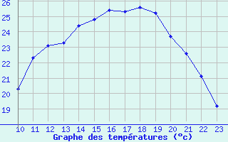 Courbe de tempratures pour Clermont de l