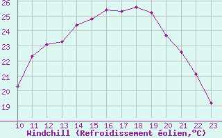 Courbe du refroidissement olien pour Clermont de l