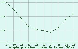 Courbe de la pression atmosphrique pour Saint-Clment-de-Rivire (34)