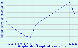 Courbe de tempratures pour La Baeza (Esp)