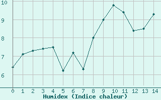 Courbe de l'humidex pour Col Agnel - Nivose (05)