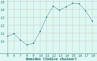 Courbe de l'humidex pour Blus (40)