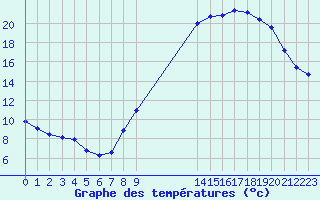 Courbe de tempratures pour Saint-Haon (43)