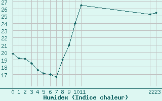 Courbe de l'humidex pour Biscarrosse (40)