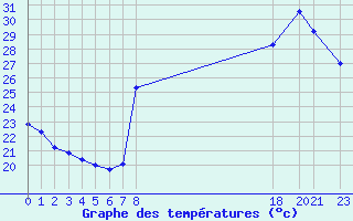 Courbe de tempratures pour Cavalaire-sur-Mer (83)