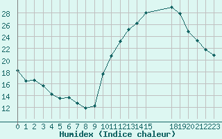 Courbe de l'humidex pour Avila - La Colilla (Esp)