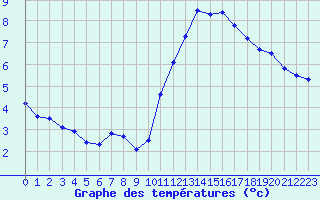 Courbe de tempratures pour Dunkerque (59)