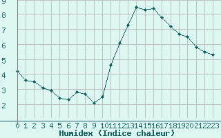 Courbe de l'humidex pour Dunkerque (59)