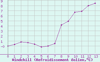 Courbe du refroidissement olien pour Galibier - Nivose (05)