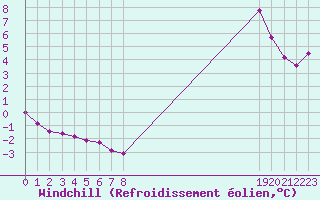 Courbe du refroidissement olien pour Saclas (91)