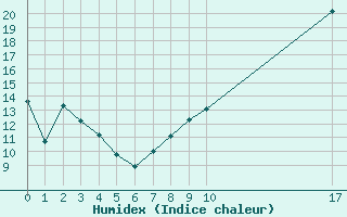 Courbe de l'humidex pour Romorantin (41)