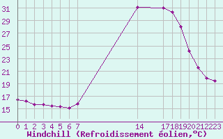 Courbe du refroidissement olien pour Hohrod (68)