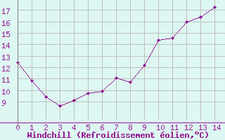 Courbe du refroidissement olien pour Variscourt (02)