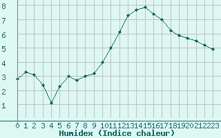 Courbe de l'humidex pour La Rochelle - Aerodrome (17)