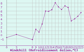 Courbe du refroidissement olien pour Saint-Haon (43)