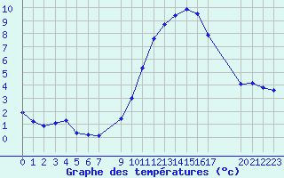 Courbe de tempratures pour Aigrefeuille d