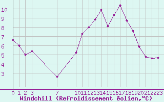 Courbe du refroidissement olien pour Bonnecombe - Les Salces (48)