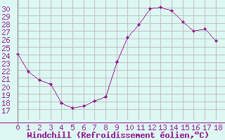 Courbe du refroidissement olien pour Recoubeau (26)