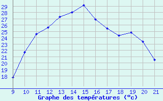 Courbe de tempratures pour Trets (13)