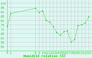 Courbe de l'humidit relative pour Valence d'Agen (82)