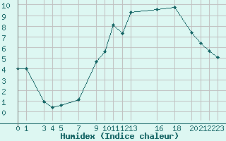 Courbe de l'humidex pour Recoules de Fumas (48)