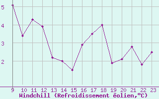 Courbe du refroidissement olien pour Coulommes-et-Marqueny (08)