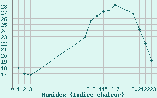 Courbe de l'humidex pour Kernascleden (56)