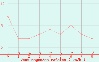 Courbe de la force du vent pour Orschwiller (67)