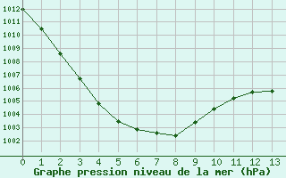 Courbe de la pression atmosphrique pour Clermont de l