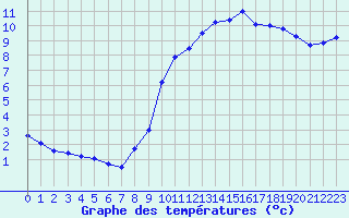 Courbe de tempratures pour Neuville-de-Poitou (86)